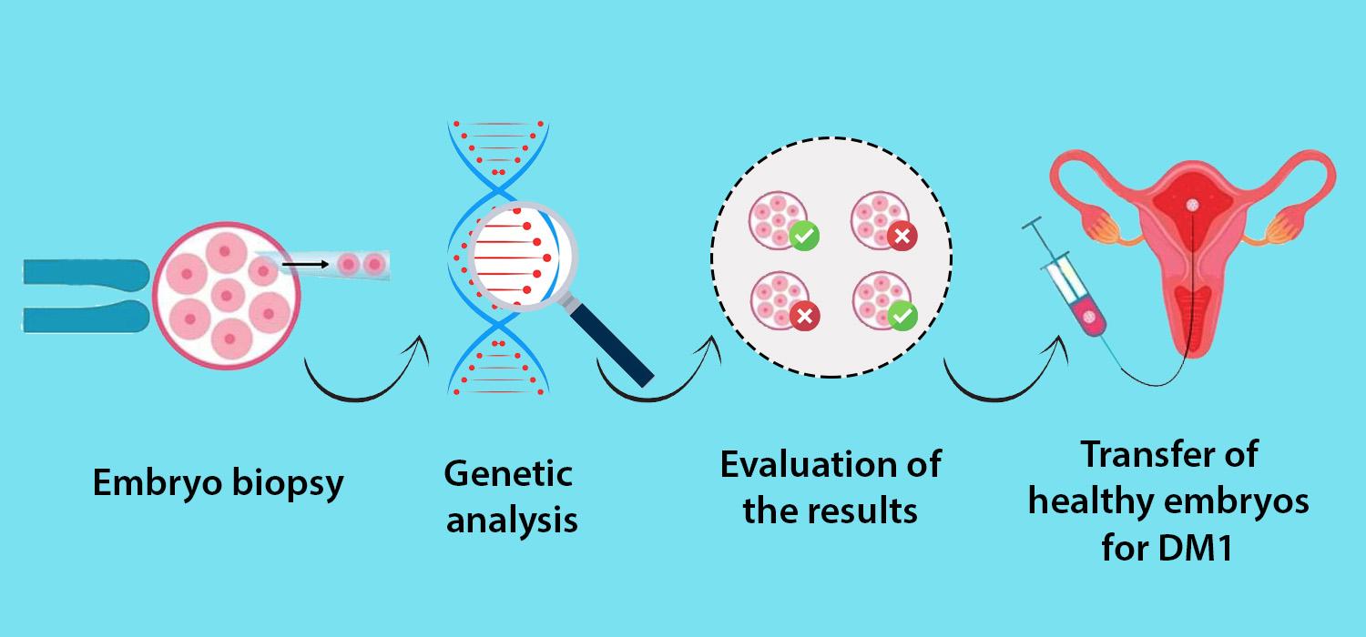 Preimplantation Genetic Testing (PGT)